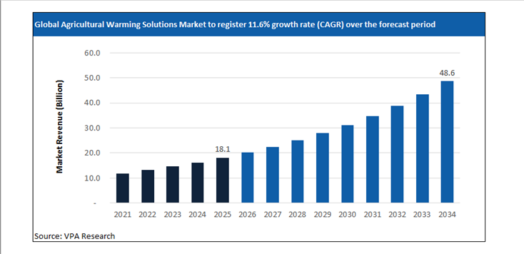 agricultural warming solutions market size forecast 2021 to 2034